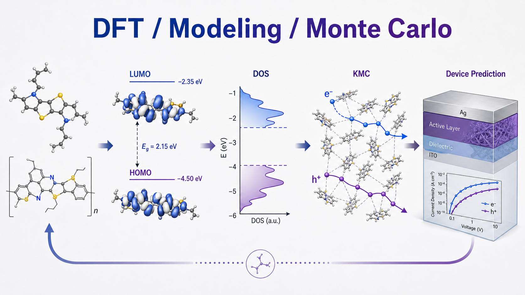 DFT physical modeling and Monte Carlo simulation workflow